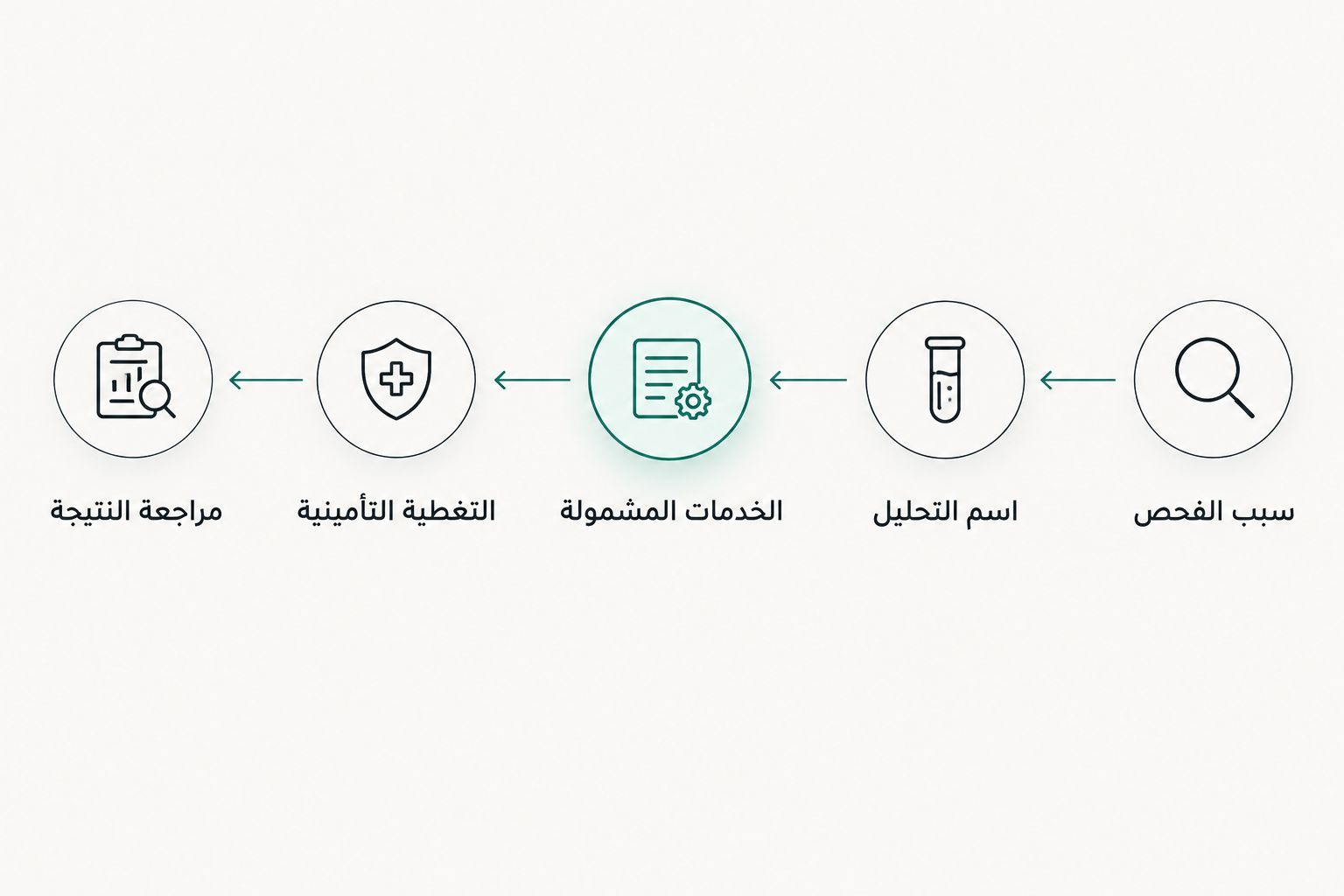 خطوات التأكد من سبب الفحص واسمه والخدمات والتأمين ومراجعة النتيجة