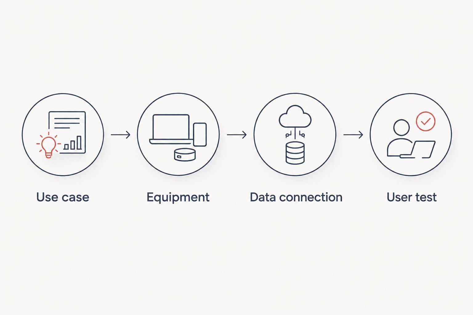 Planning sequence from the pod use case and equipment to the data connection and user test