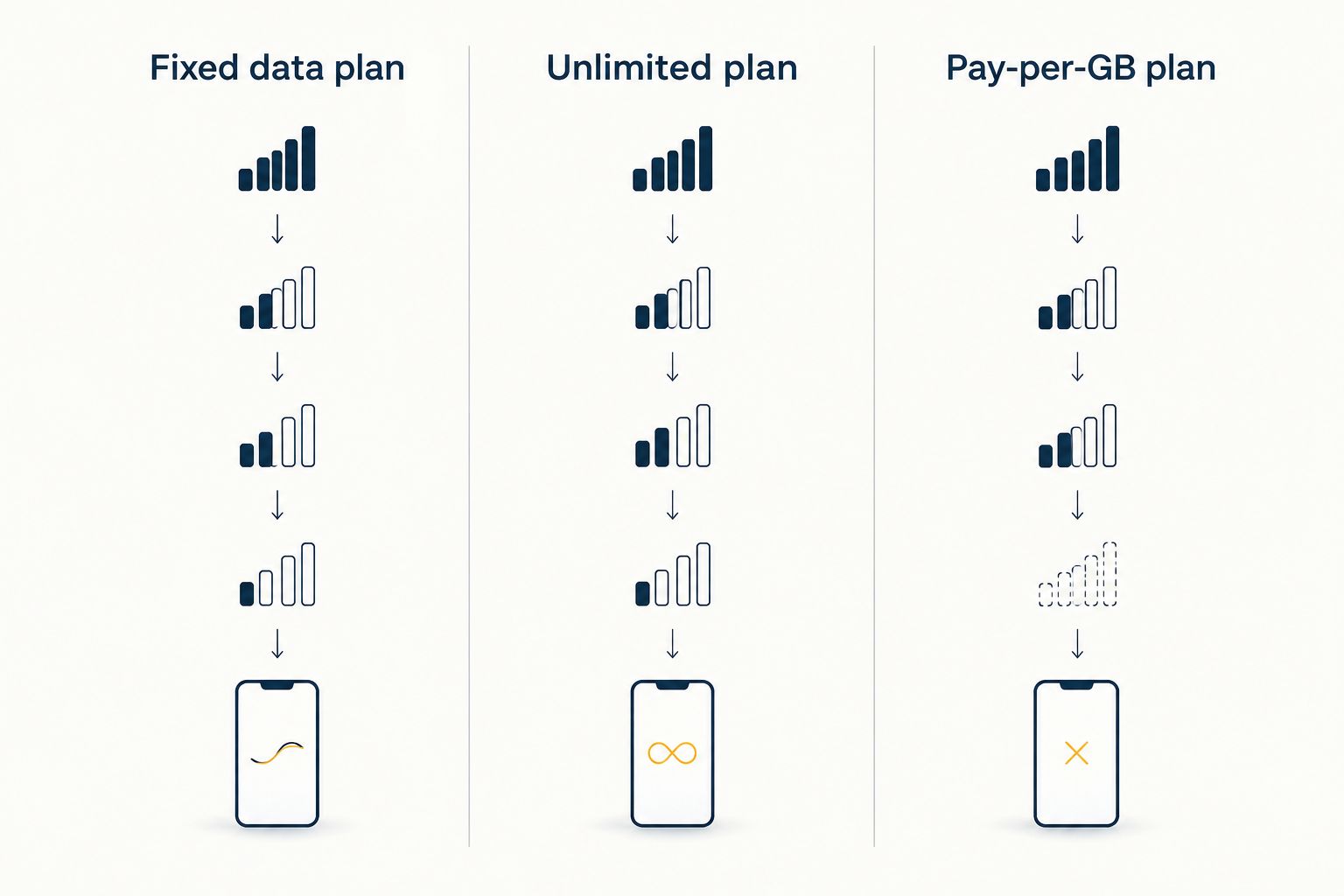 Three columns comparing fixed, unlimited, and pay-per-GB eSIM plan behavior after the data limit
