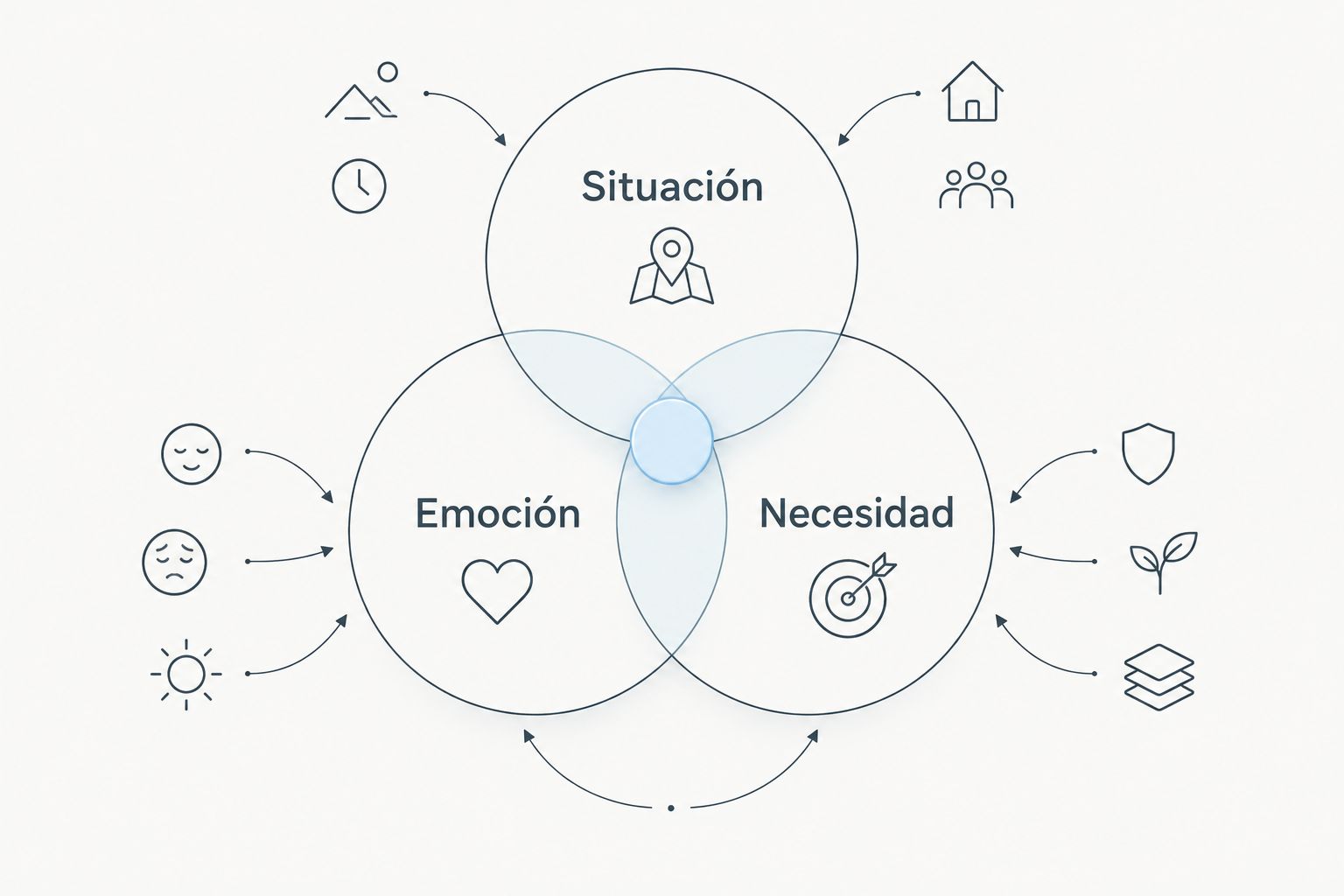 Tres círculos relacionan la situación, la emoción y la necesidad al observar una experiencia con la comida.