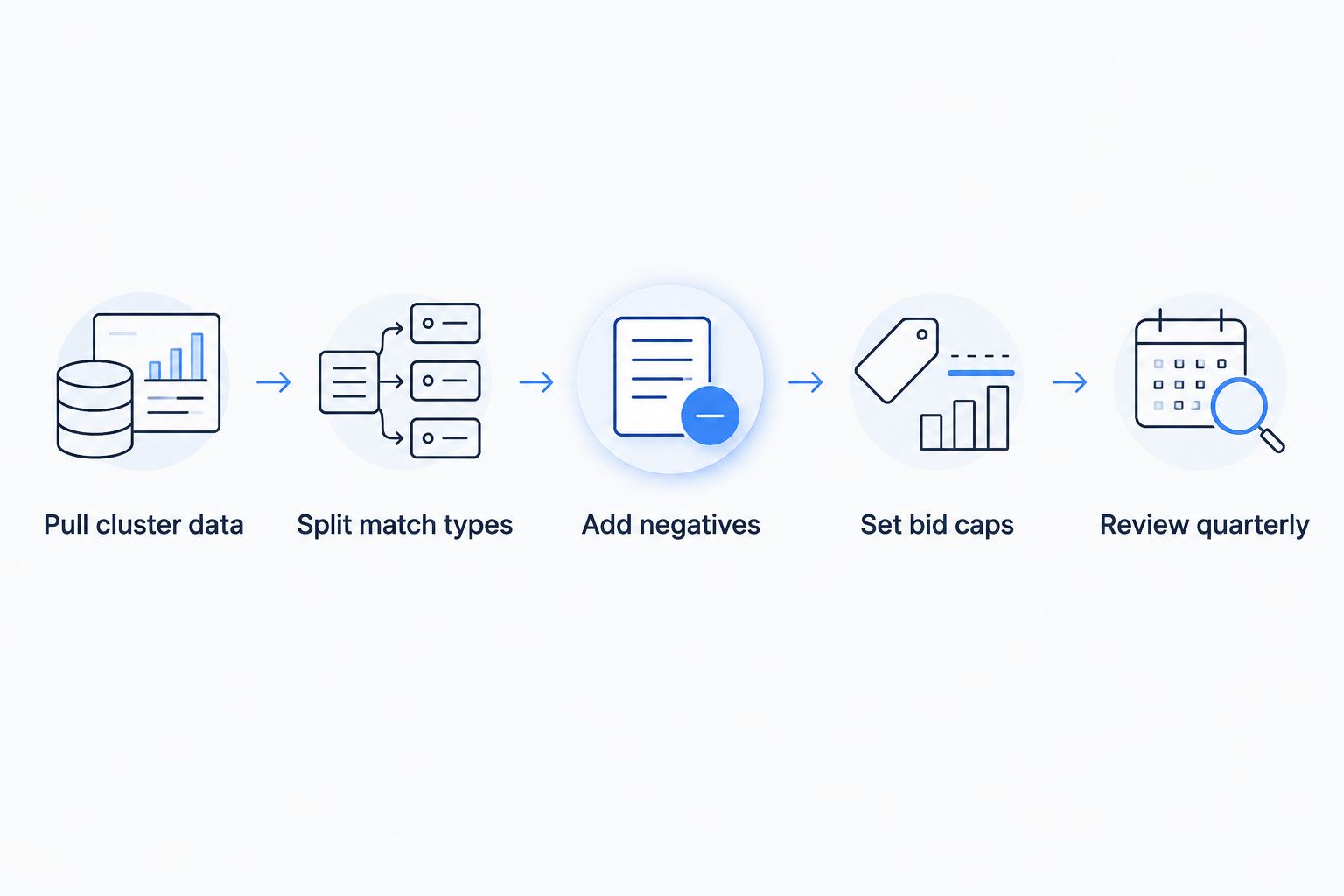 Five steps from pulling cluster data to quarterly review