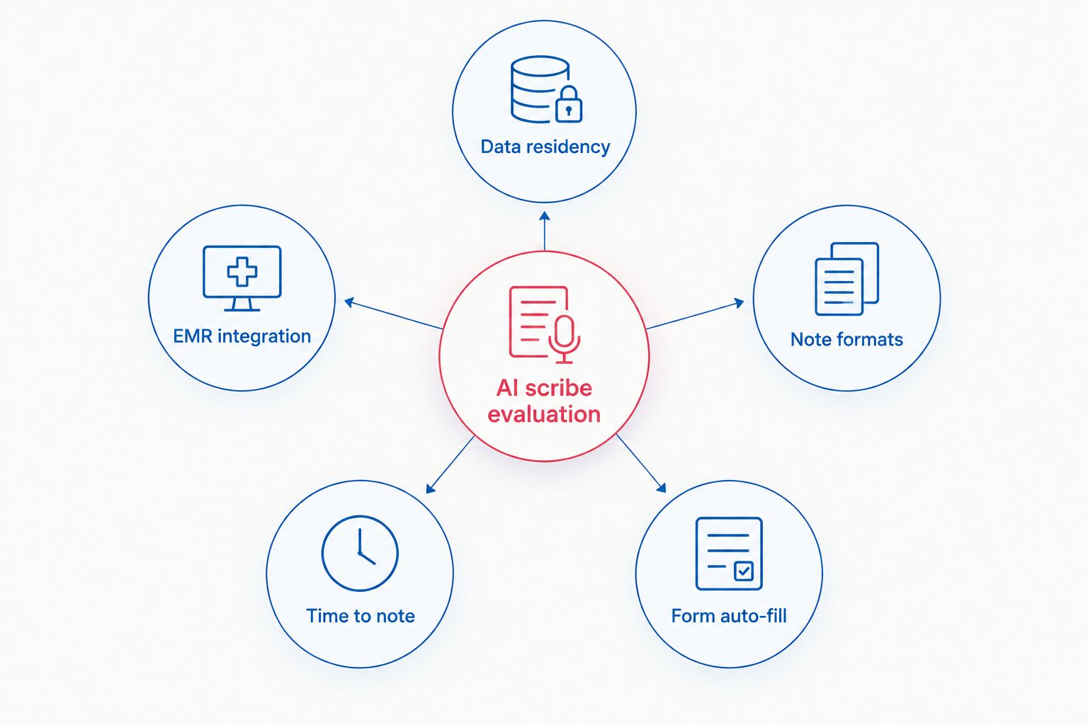 Hub and spoke diagram of five AI scribe evaluation criteria