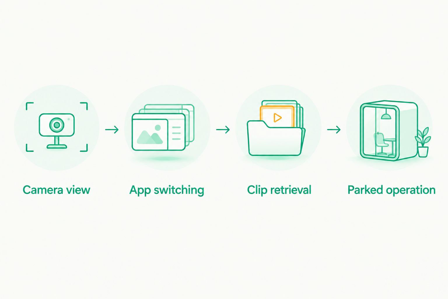 Four checks for a delivery dash cam setup: camera view, app switching, clip retrieval, and parked operation.
