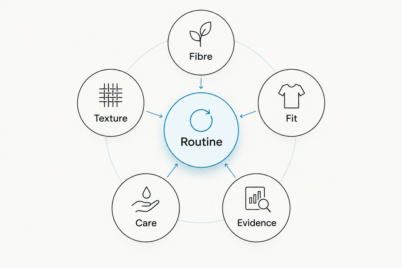 Robe gifting criteria with routine at the centre and fibre, texture, fit, care and evidence around it.