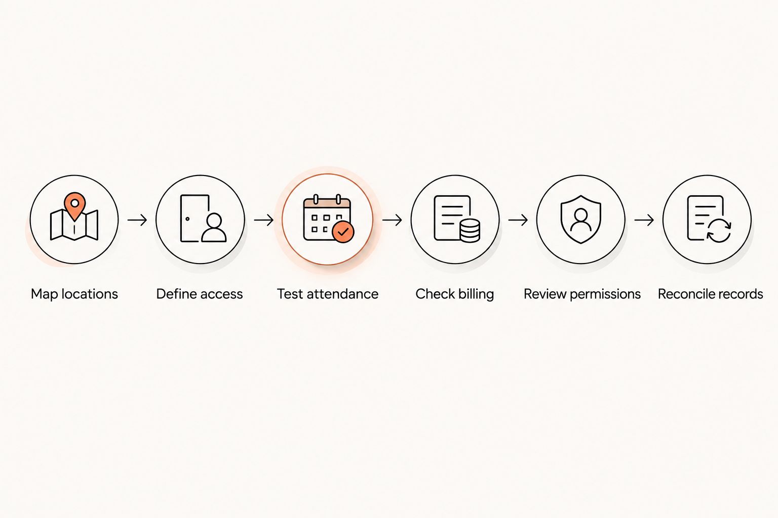 Account evaluation sequence from mapping locations to reconciling records