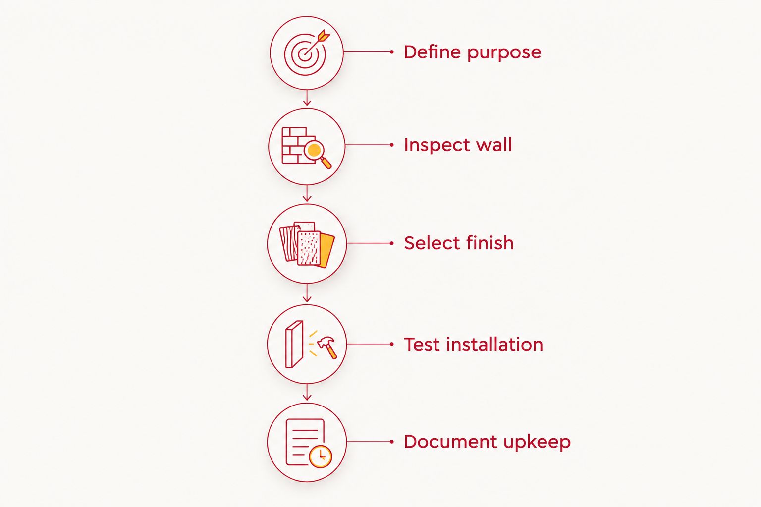 Five-stage wall panel planning sequence from defining the purpose to documenting upkeep