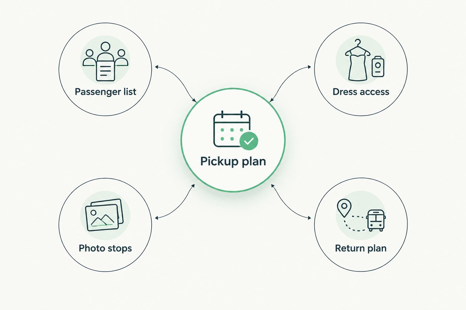 Pickup plan connected to passenger list, dress access, photo stops and return plan