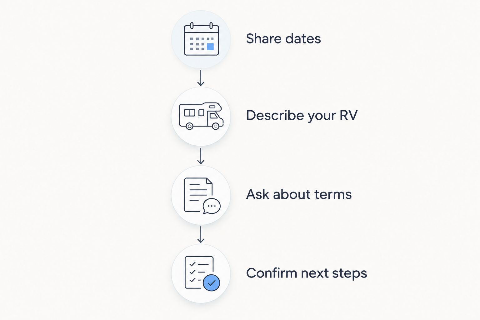 Monthly inquiry steps from sharing dates to confirming the booking process