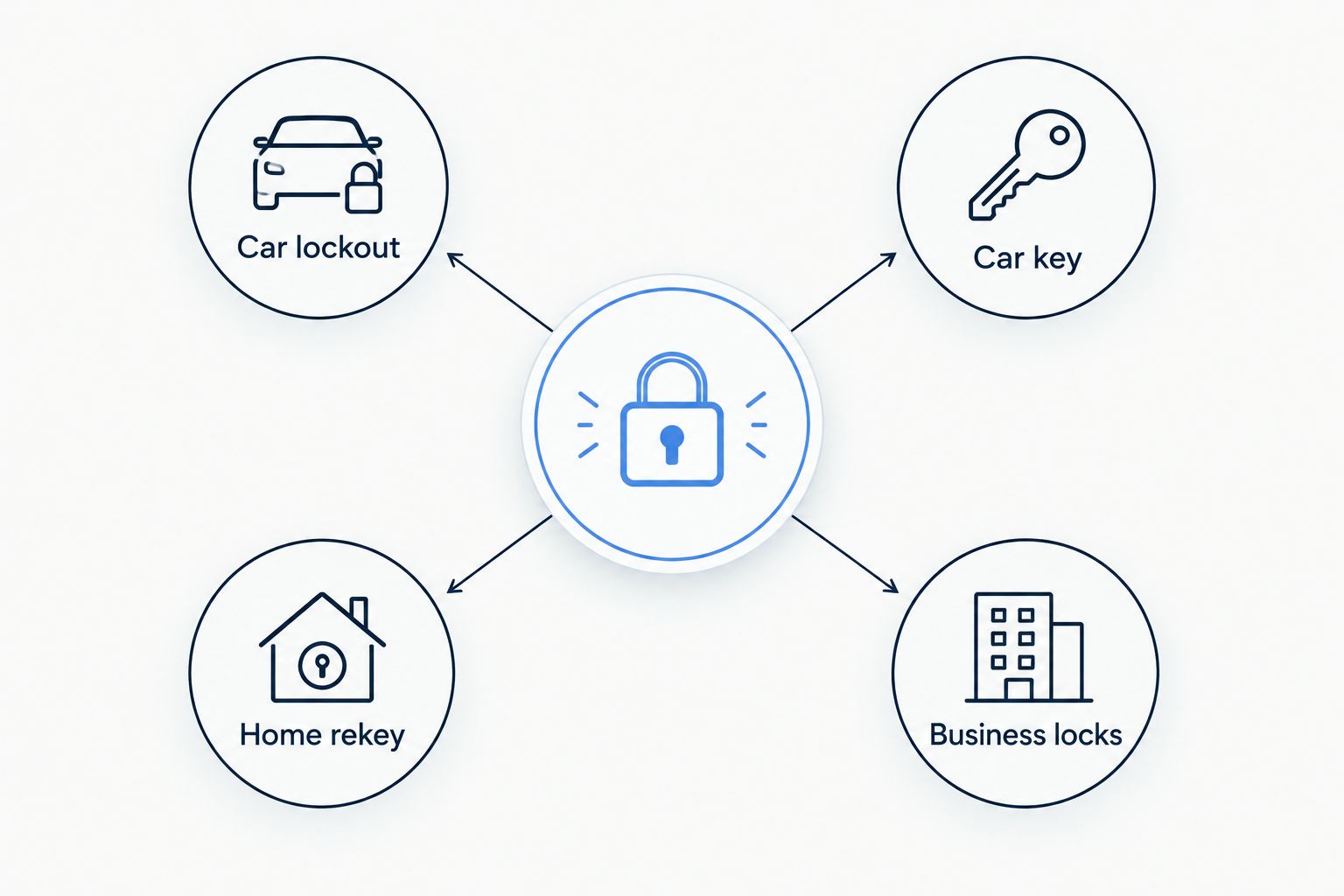 Four locksmith requests: car lockout, car key, home rekey and business locks