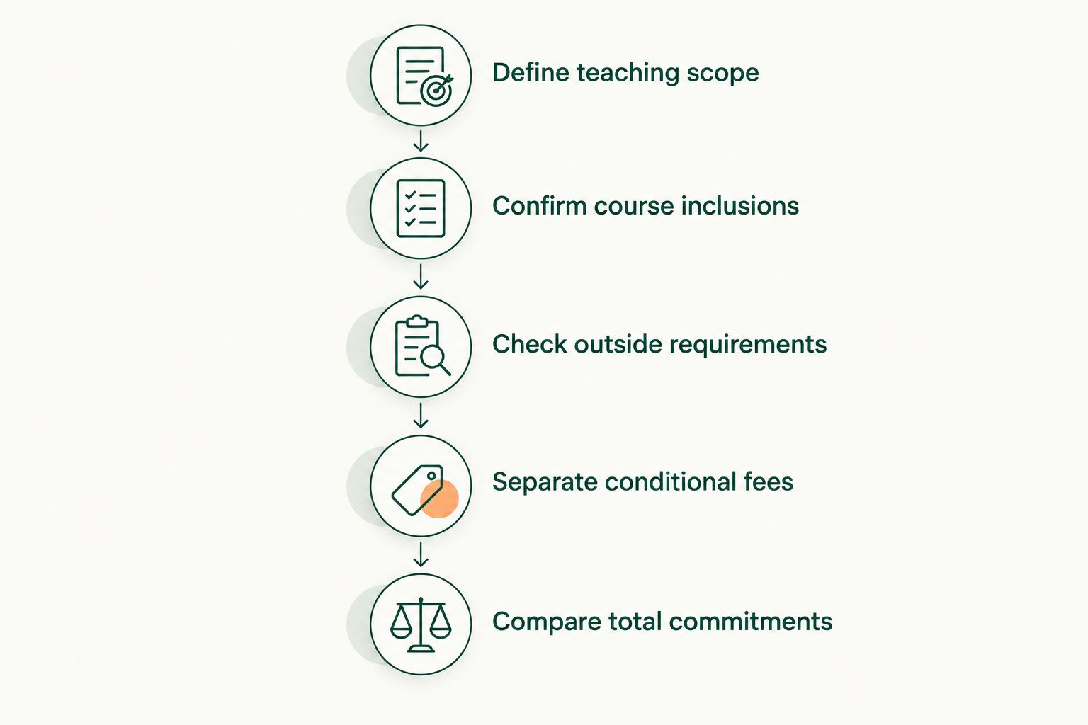Five steps for checking course scope, inclusions, outside requirements, conditional fees, and total commitments.