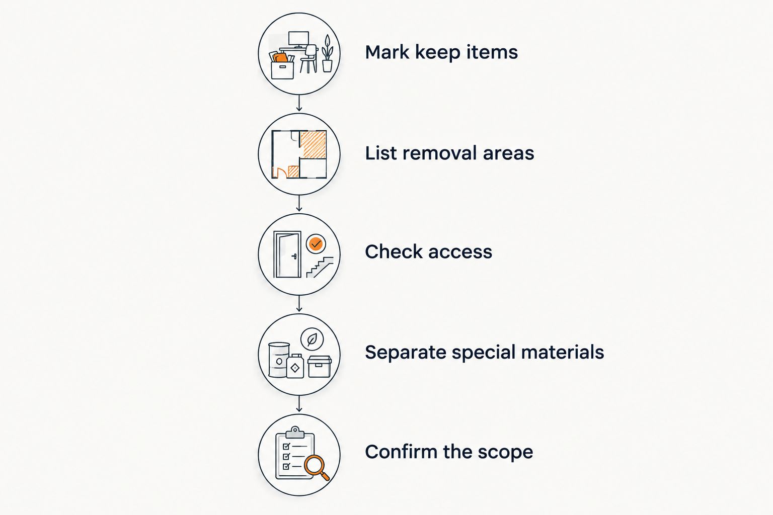 Cleanout planning steps from marking keep items to confirming the removal scope