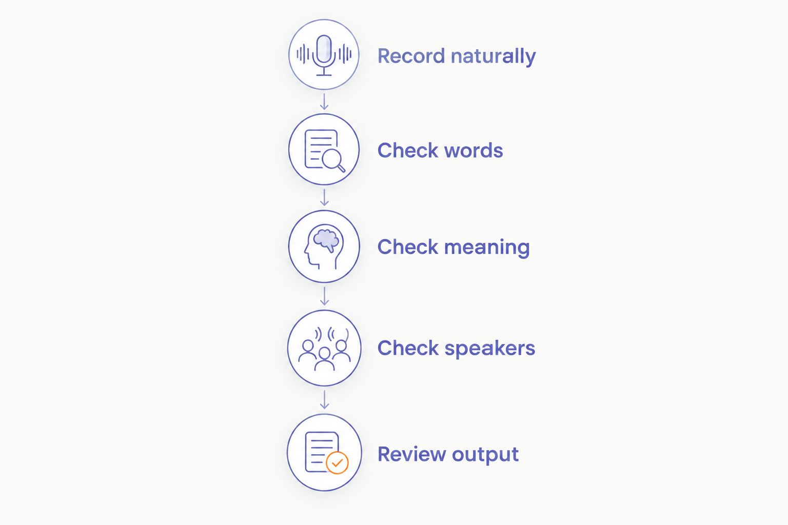 Five checks from natural recording through transcript, meaning, speaker attribution, and output review.