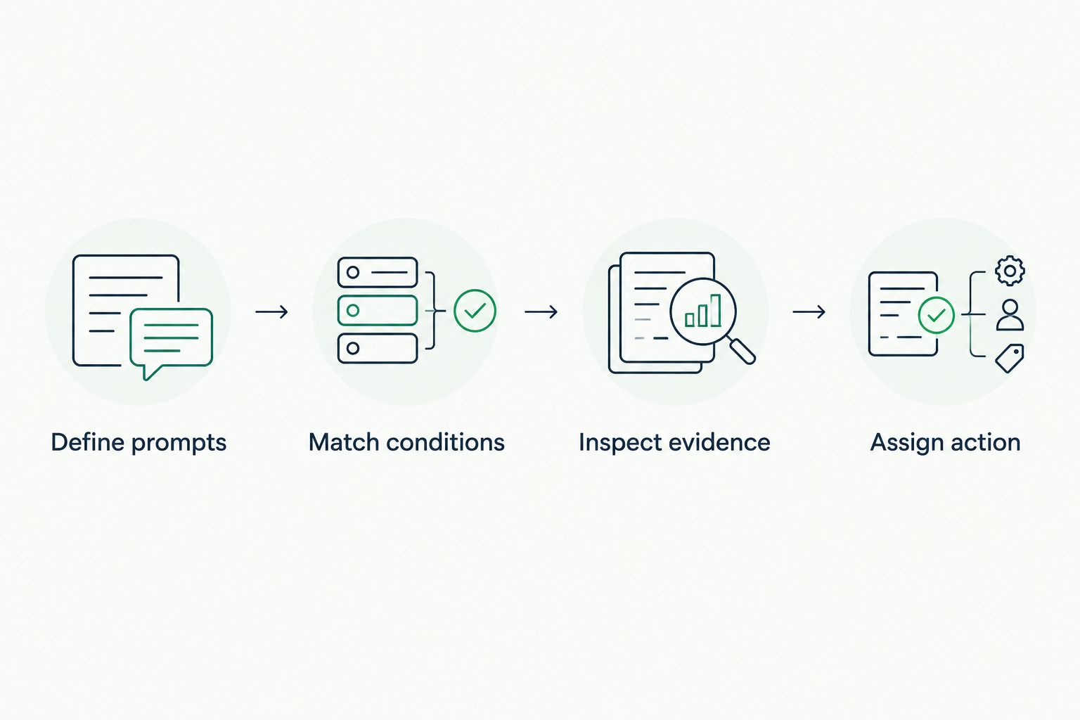 Four evaluation steps from defining prompts to assigning an action