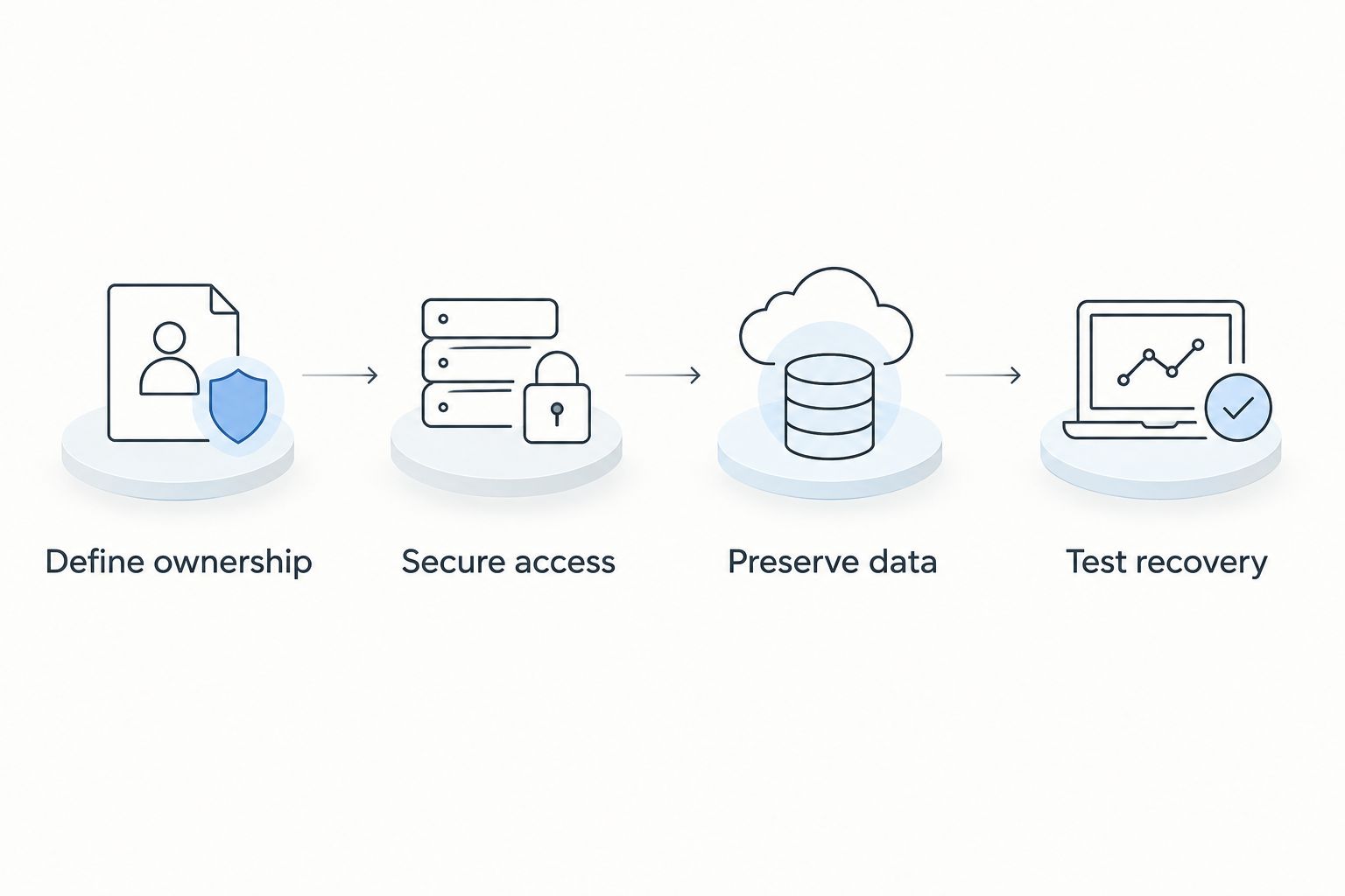 Four deployment checks covering ownership, secure access, persistent data and recovery