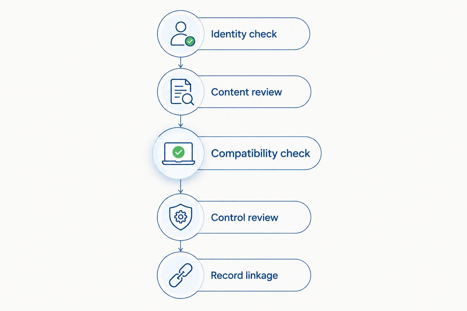 Lot qualification sequence from identity checks through linked laboratory records