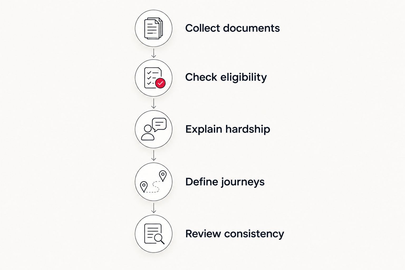 Preparation sequence from collecting documents to reviewing the application for consistency.