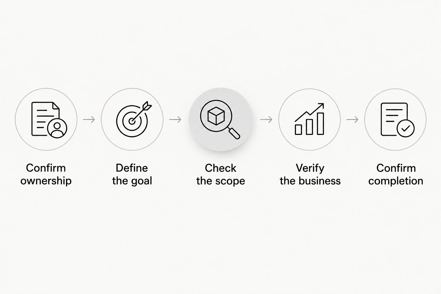 Five steps for checking ownership, selecting assistance, and confirming completion