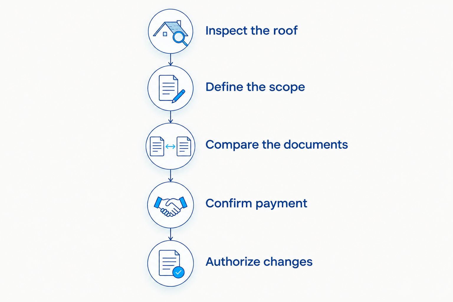 Roof replacement planning from inspection through written approval of changes