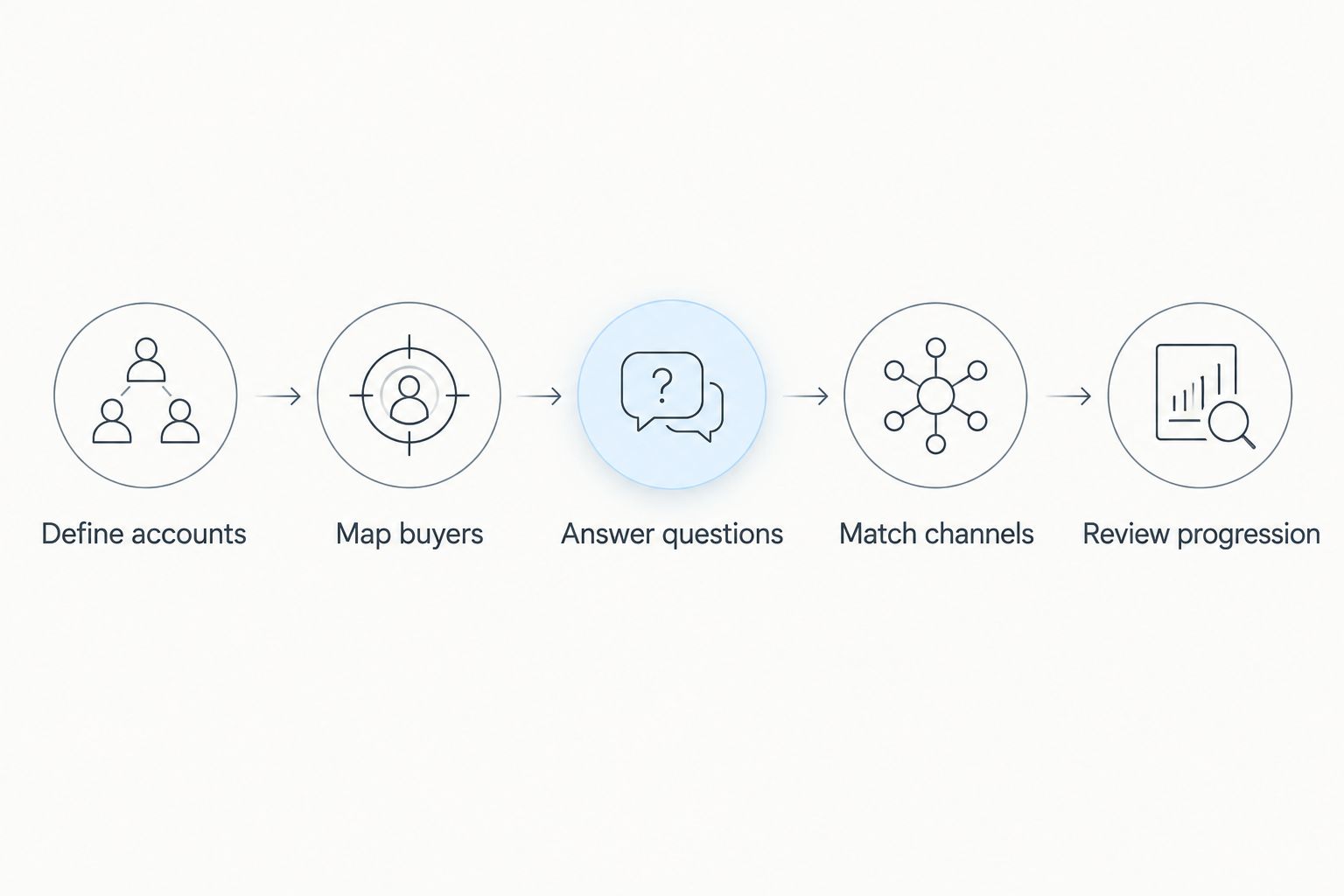 Demand generation steps from defining accounts to reviewing progression