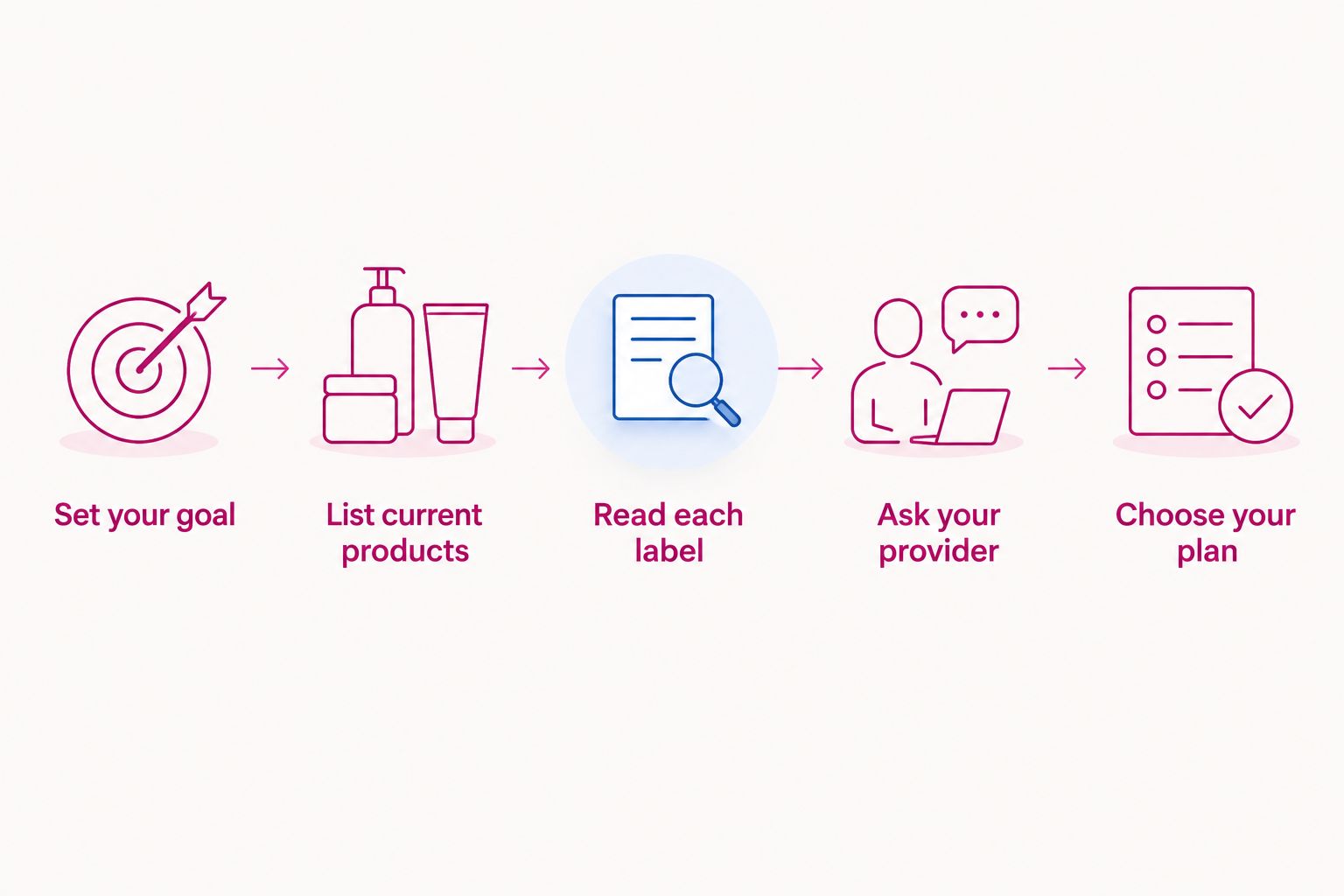 Five steps to compare supplement goals, current products, labels, and provider guidance.