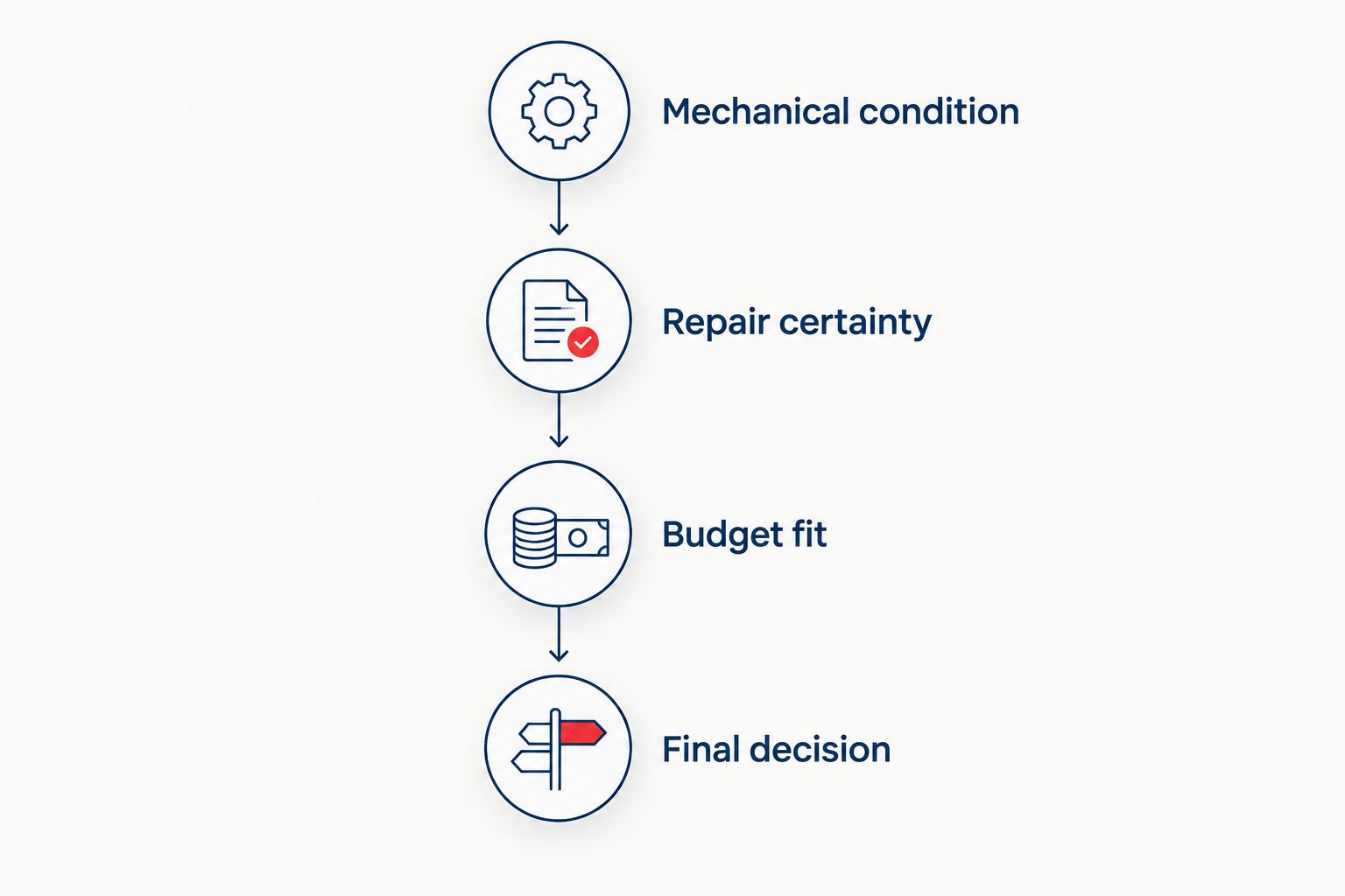 Buying decision sequence covering mechanical condition, repair certainty, budget fit, and the final decision