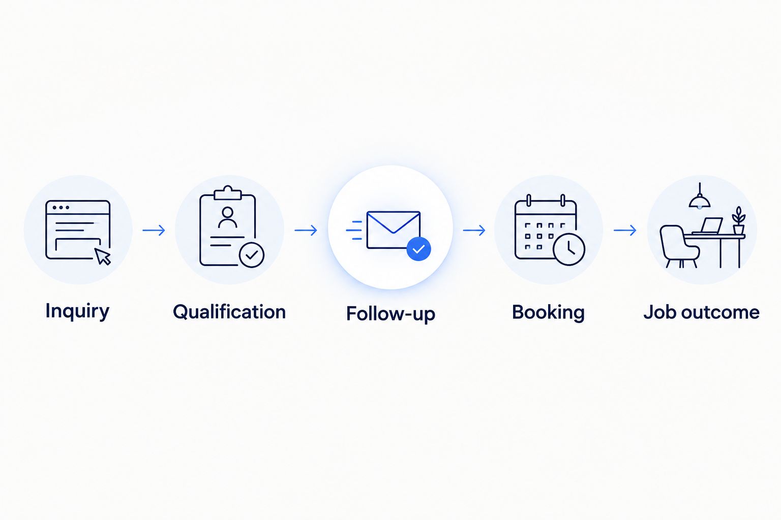 Inquiry moves through qualification, follow-up, booking, and a recorded job outcome.