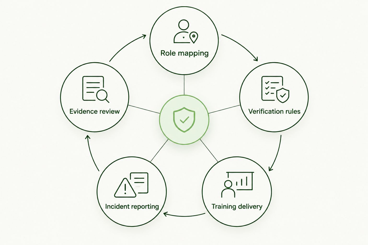 A training cycle connecting roles, verification rules, delivery, reporting, and evidence review