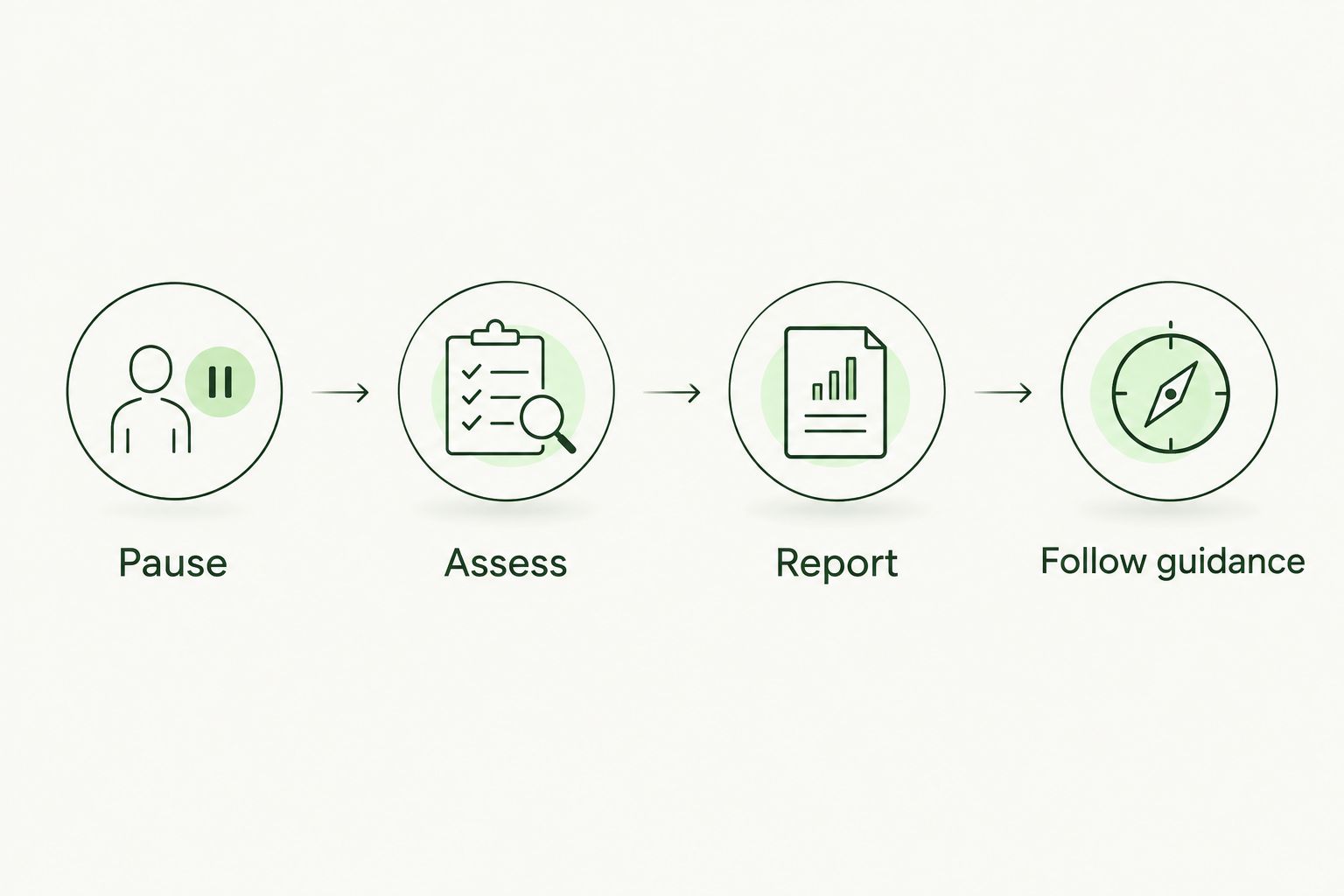 Response sequence for suspicious messages: pause, assess, report, and follow guidance.