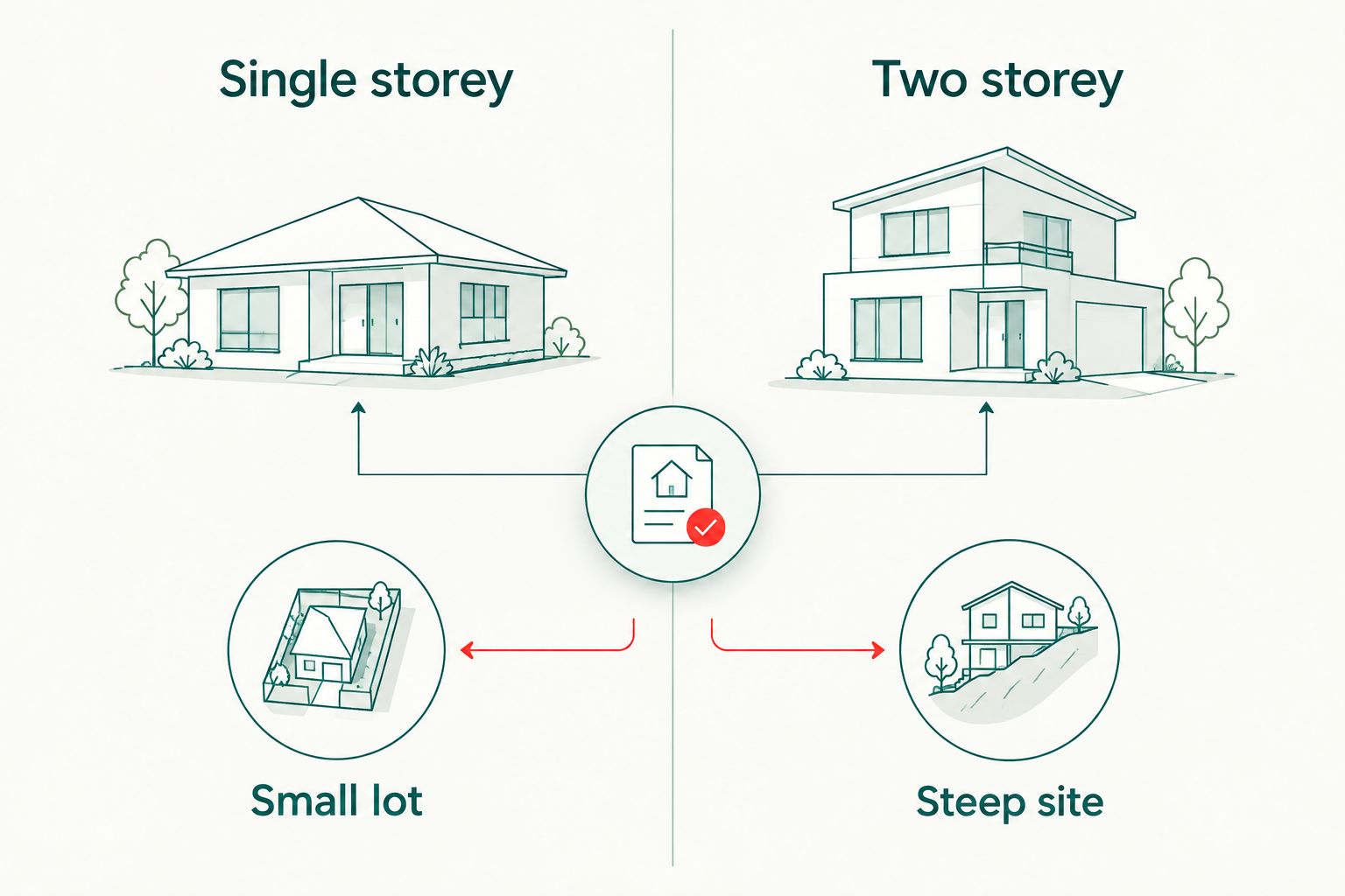 Diagram separating storey choice from small-lot and steep-site checks