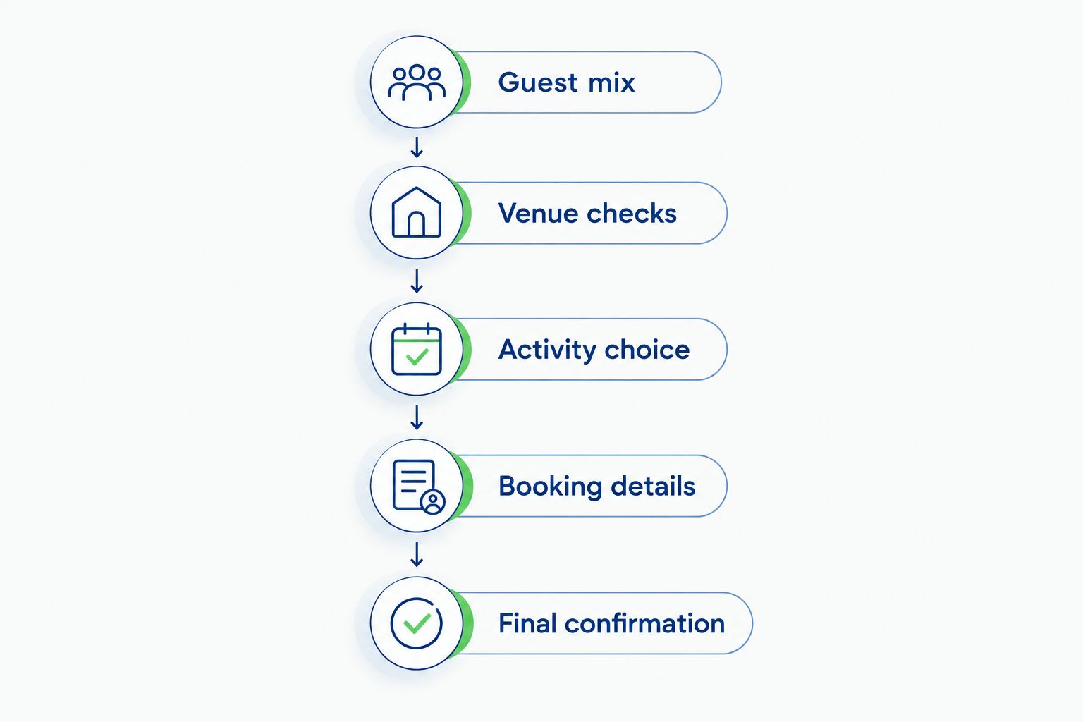 Five booking steps from identifying guests to confirming rental arrangements
