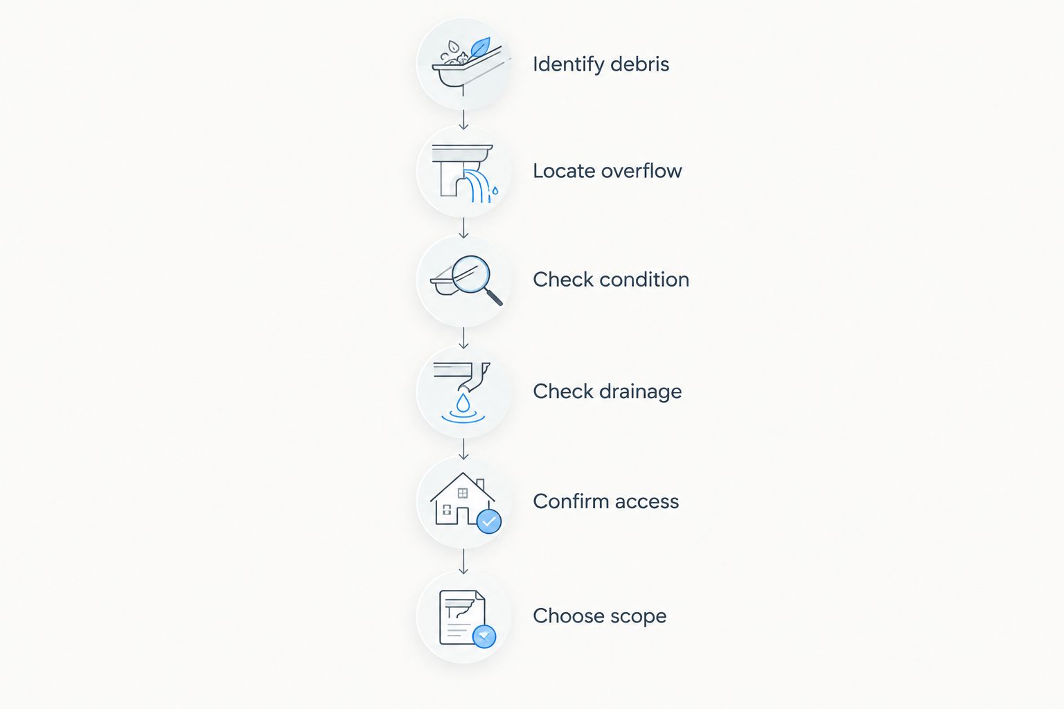 Decision sequence from identifying gutter debris to choosing repairs or gutter guards