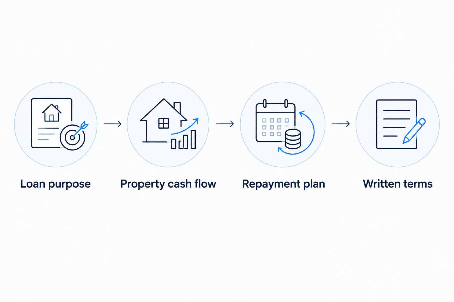 Four steps for comparing financing: purpose, property cash flow, repayment plan and written terms.
