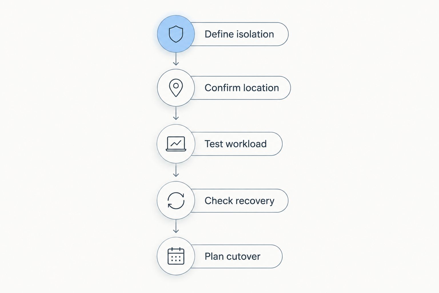 Five checks from defining server isolation to planning the production cutover