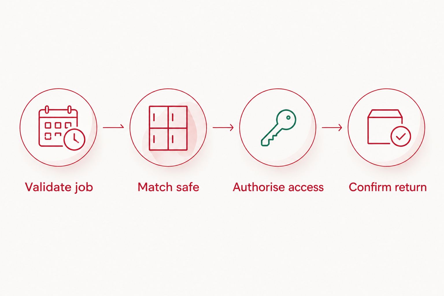 Workflow showing job validation, safe matching, access authorisation and key-return confirmation