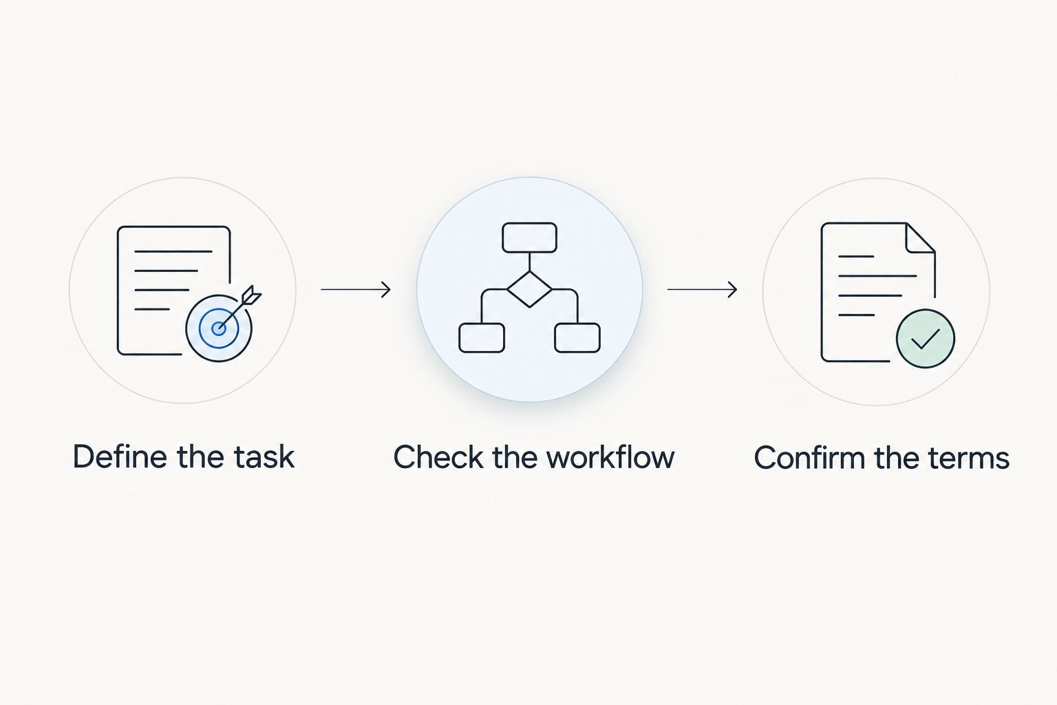 Three decision steps: define the task, check the workflow, and confirm the terms.