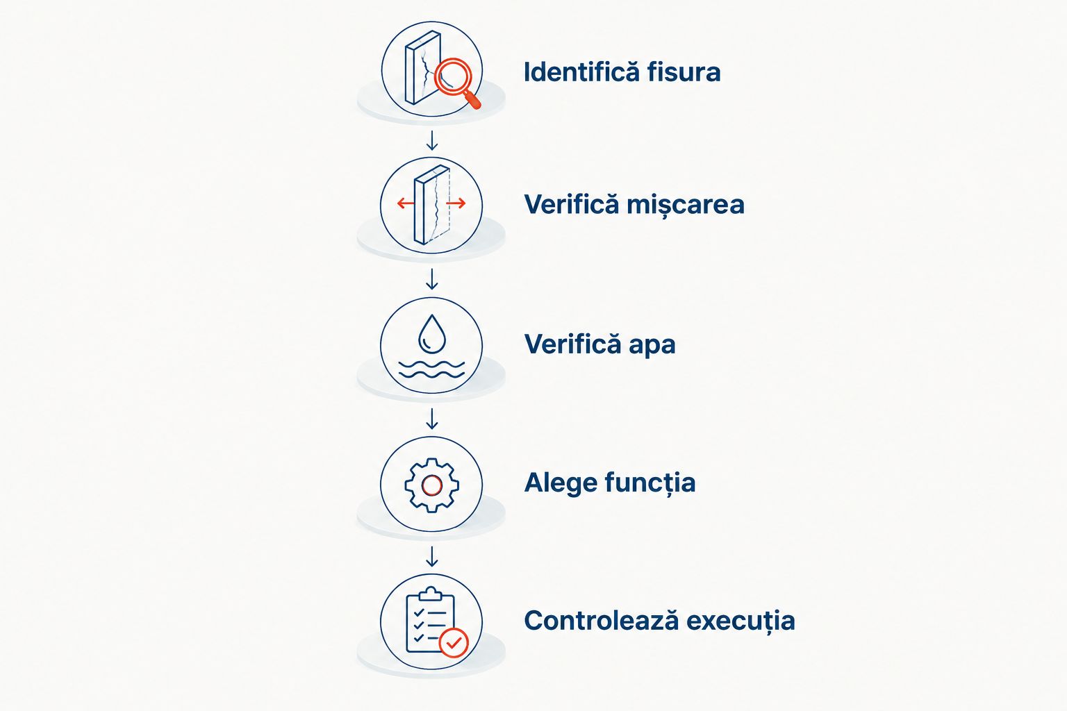 Succesiunea evaluării unei fisuri înainte de alegerea și injectarea rășinii