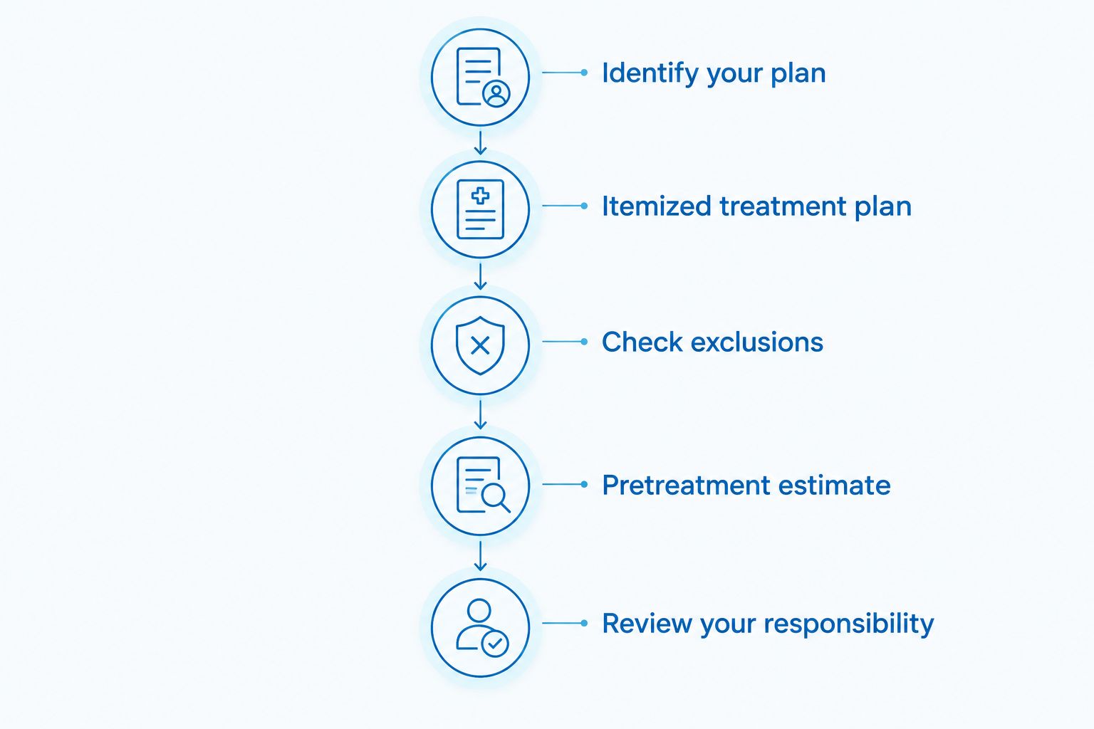 Five steps for checking All-on-4 dental insurance benefits before treatment