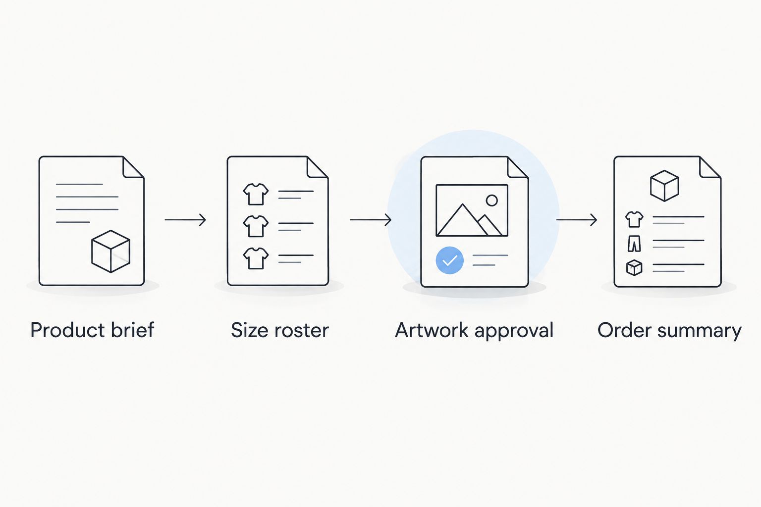 Four order records covering the product brief, size roster, artwork approval and order summary