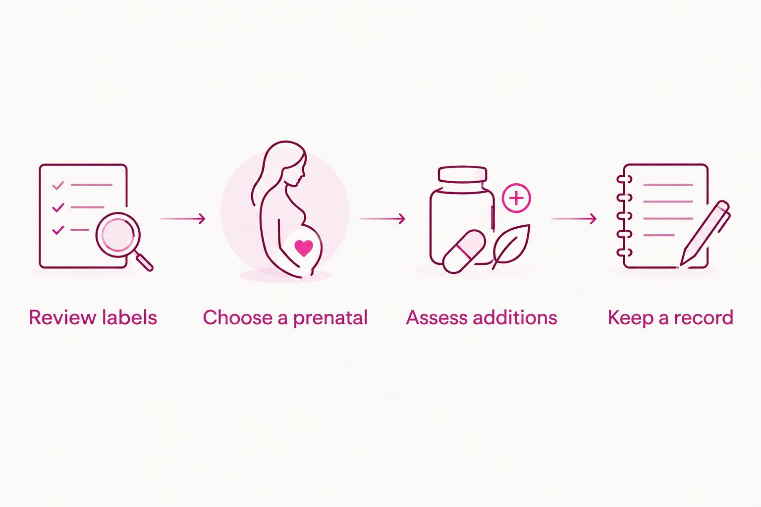 Four steps for a simpler pregnancy supplement shelf, from label review to a current record.