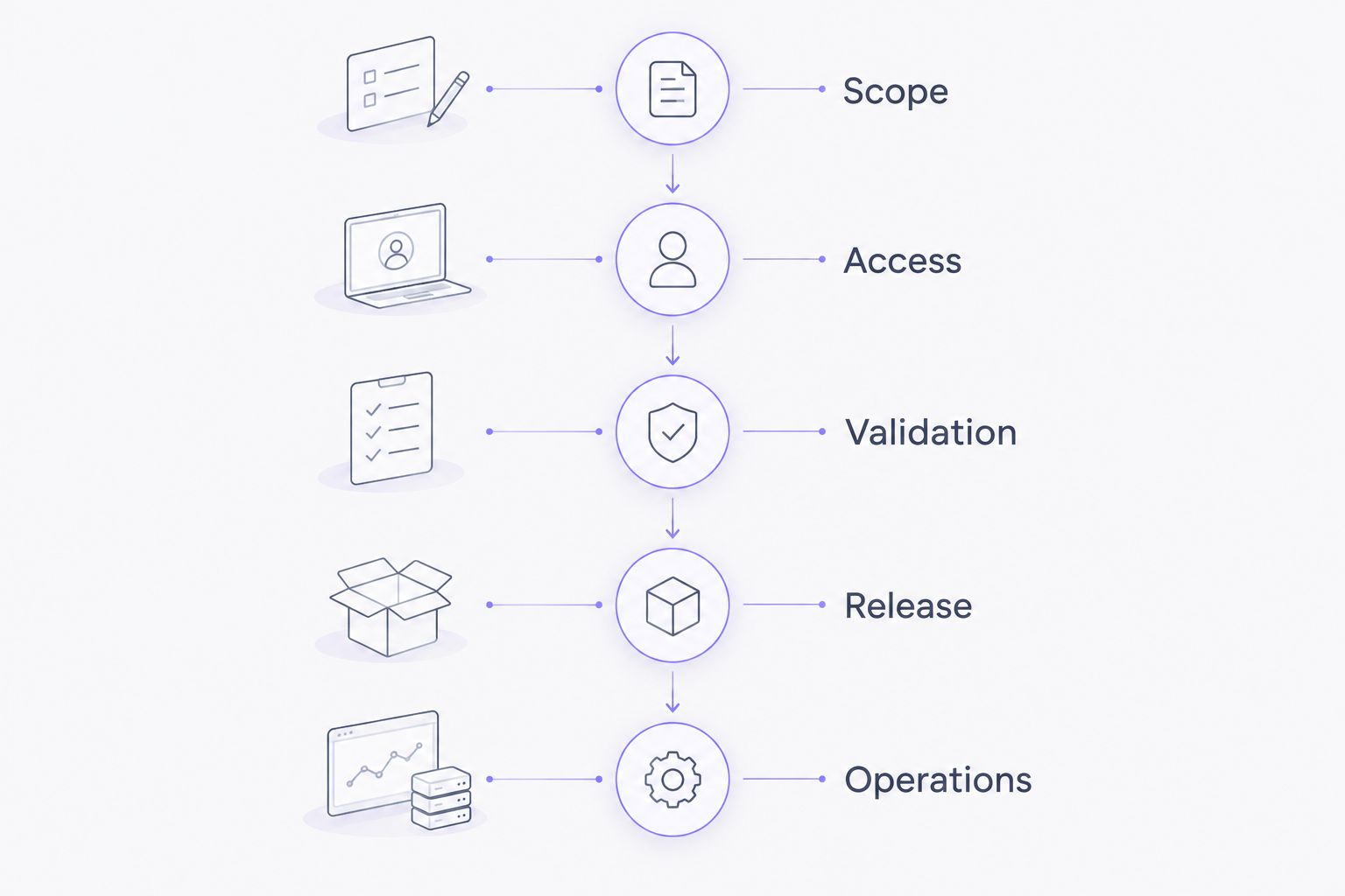Five delivery phases from workflow scope through post-launch operations