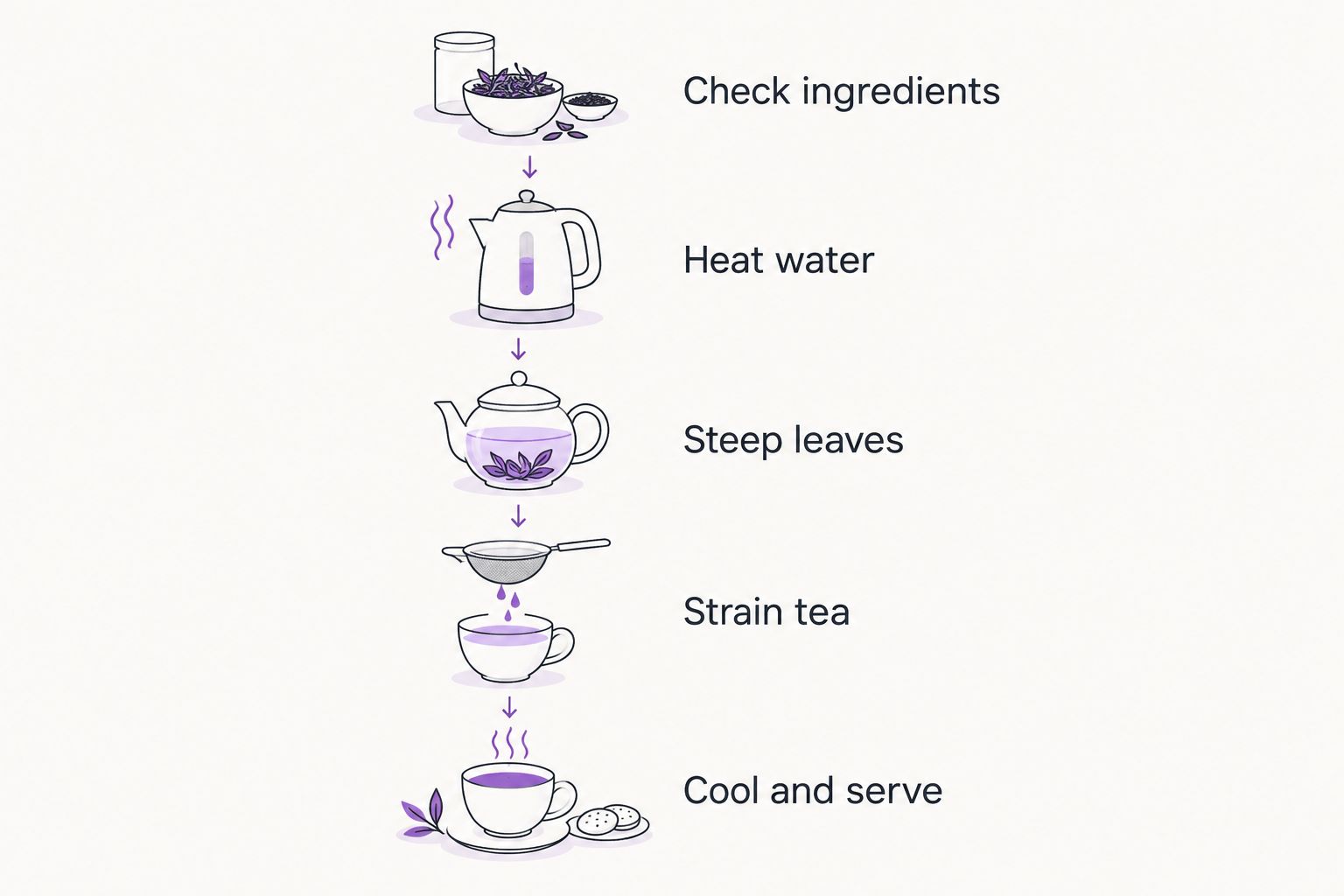 Five steps for making iced peppermint tea, from checking ingredients to cooling and serving.