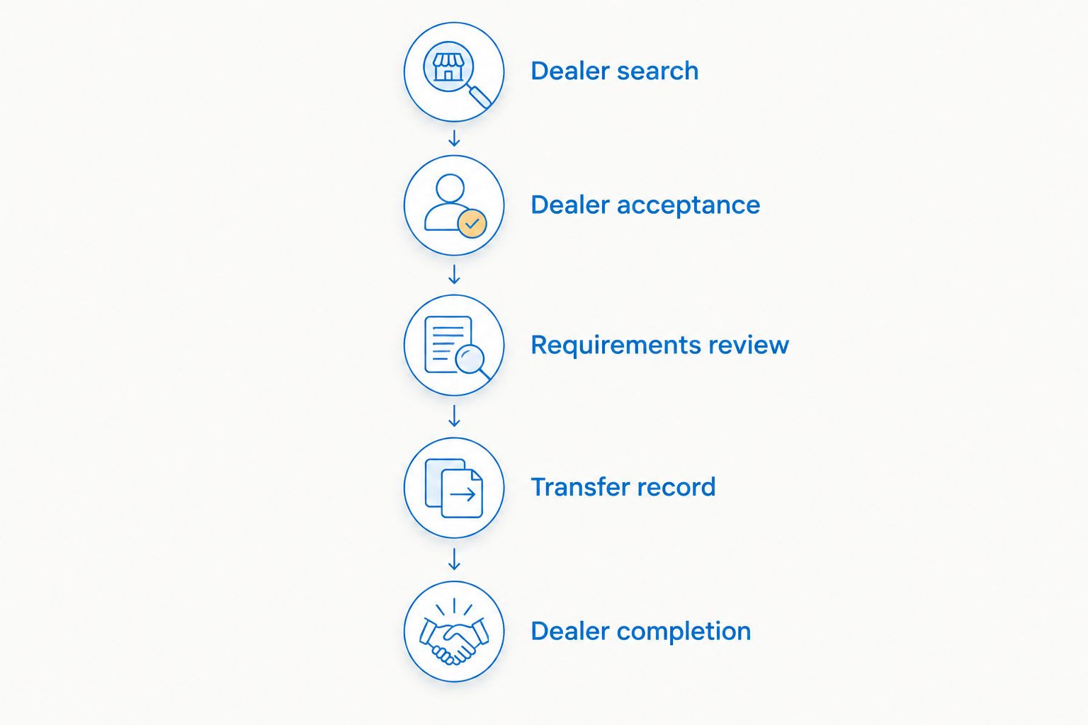 Five-stage workflow connecting a dealer search to confirmed transfer completion