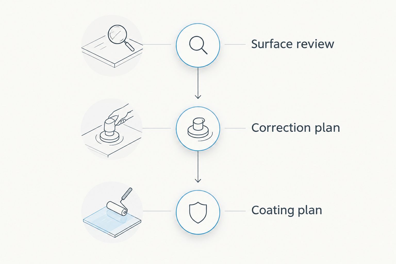 Three phases connecting surface review, the correction plan, and the coating plan