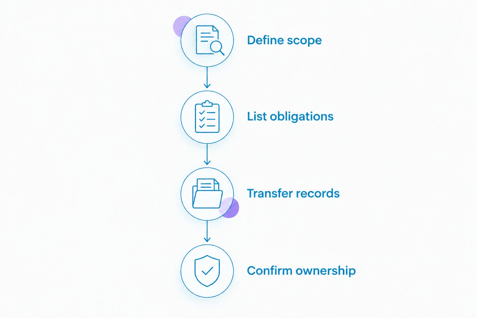 Accountant handover stages covering scope, obligations, records and responsibility