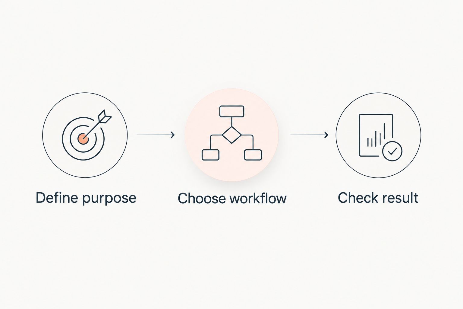 Three steps for choosing a custom song workflow and checking the final result