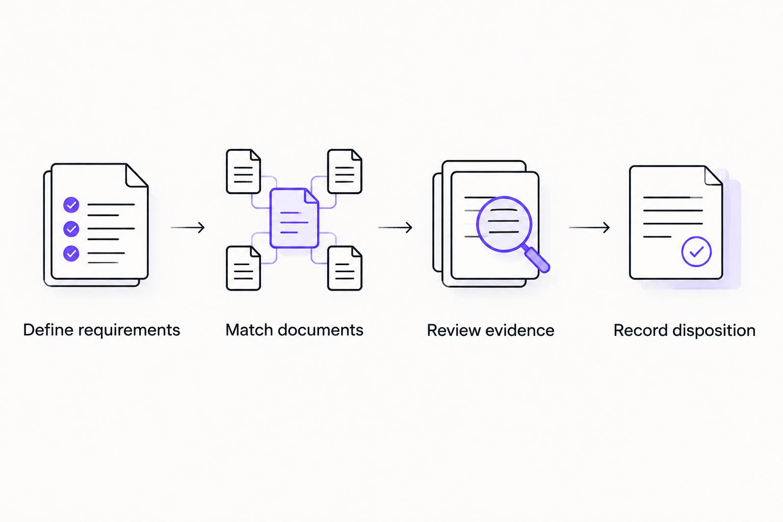 Documentation workflow from defining requirements to recording the purchasing decision