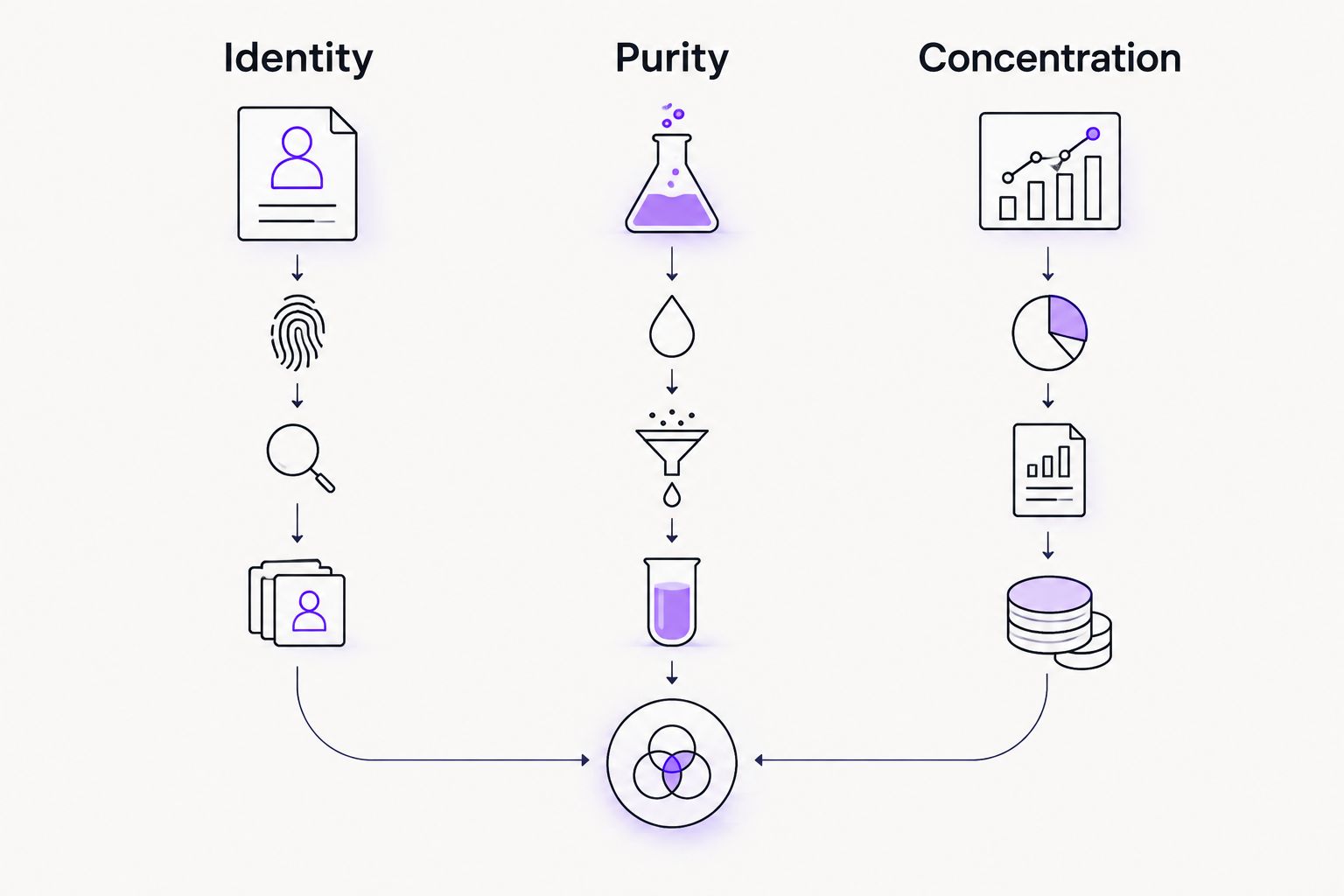 Three separate analytical questions: identity, purity, and concentration