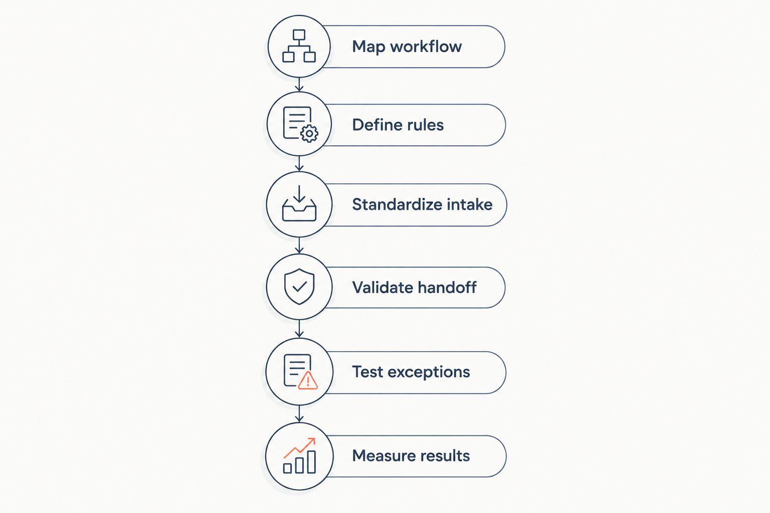 Sequence from mapping the quoting workflow to measuring results before expansion