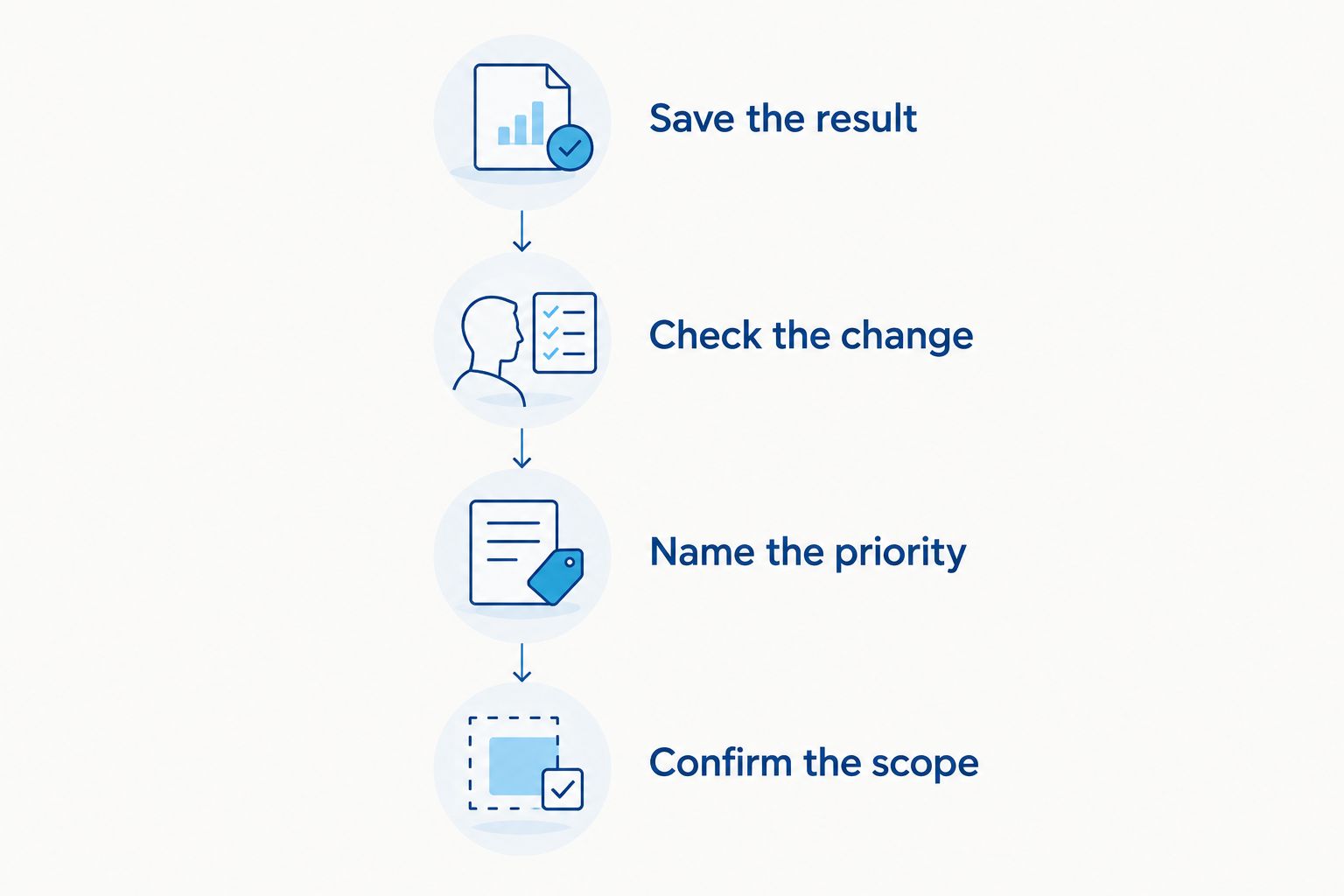 Four steps for deciding when and how to request a fade touch-up