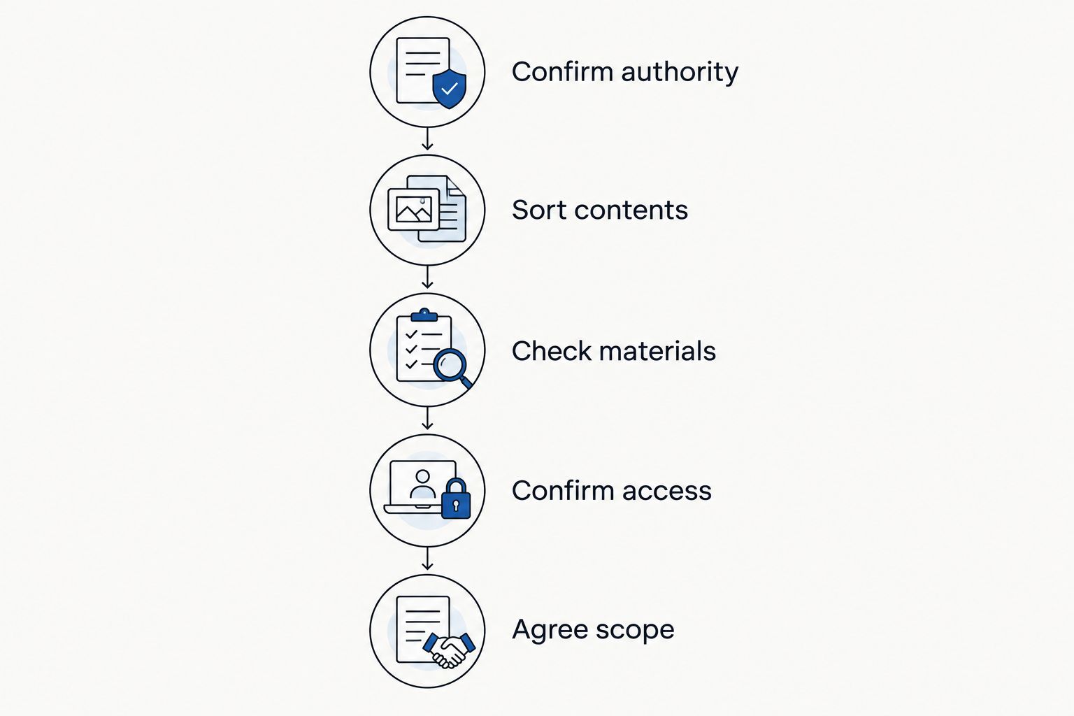 Clearance planning steps from confirming authority to agreeing the removal scope